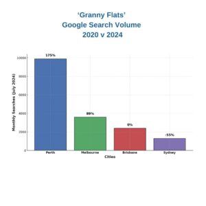 ‘Granny Flats’ Google Search Volume Comparing 2020 with 2024 (Instagram Post)